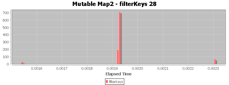 Mutable Map2 - filterKeys 28